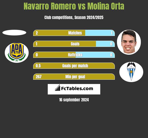 Navarro Romero vs Molina Orta h2h player stats