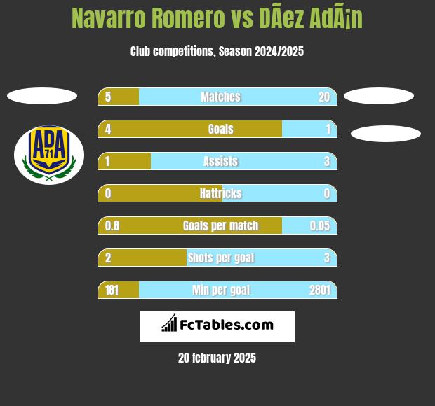 Navarro Romero vs DÃ­ez AdÃ¡n h2h player stats