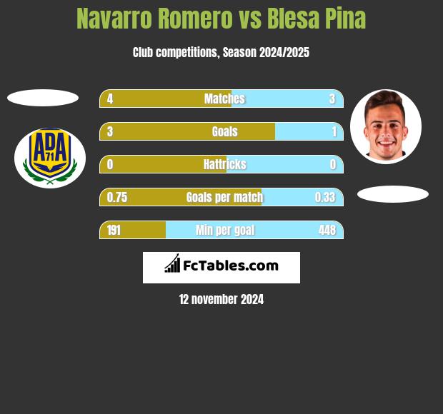 Navarro Romero vs Blesa Pina h2h player stats