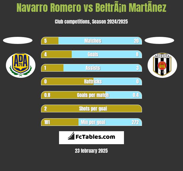 Navarro Romero vs BeltrÃ¡n MartÃ­nez h2h player stats