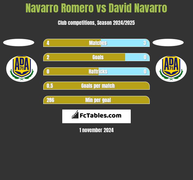 Navarro Romero vs David Navarro h2h player stats