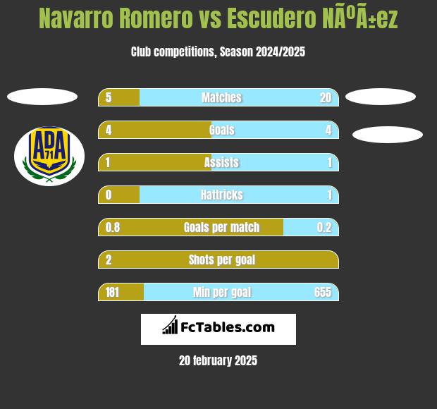 Navarro Romero vs Escudero NÃºÃ±ez h2h player stats