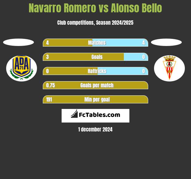 Navarro Romero vs Alonso Bello h2h player stats