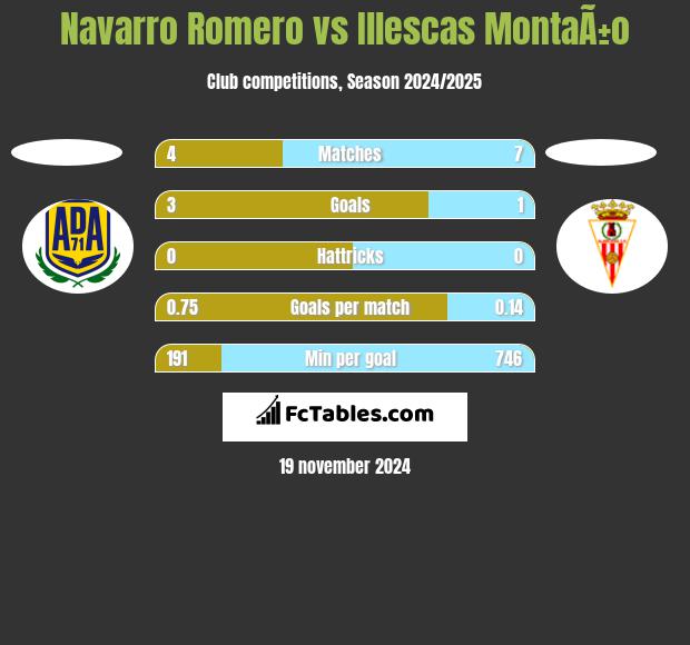 Navarro Romero vs Illescas MontaÃ±o h2h player stats