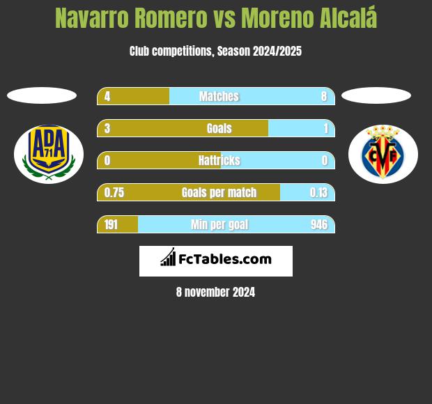 Navarro Romero vs Moreno Alcalá h2h player stats