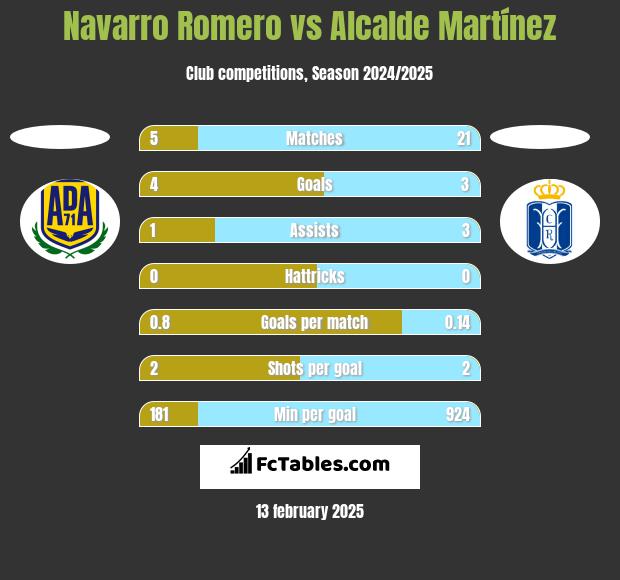 Navarro Romero vs Alcalde Martínez h2h player stats