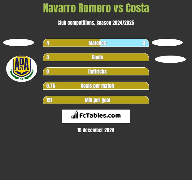 Navarro Romero vs Costa h2h player stats