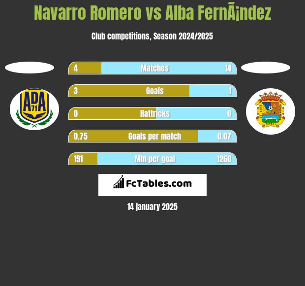 Navarro Romero vs Alba FernÃ¡ndez h2h player stats