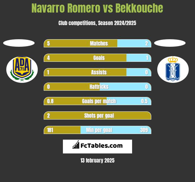 Navarro Romero vs Bekkouche h2h player stats