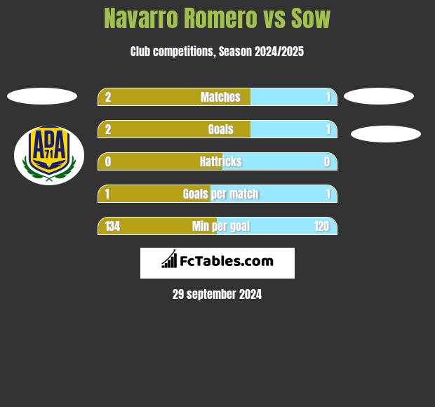 Navarro Romero vs Sow h2h player stats