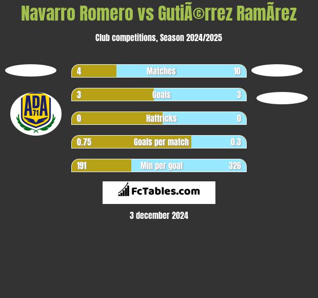 Navarro Romero vs GutiÃ©rrez RamÃ­rez h2h player stats