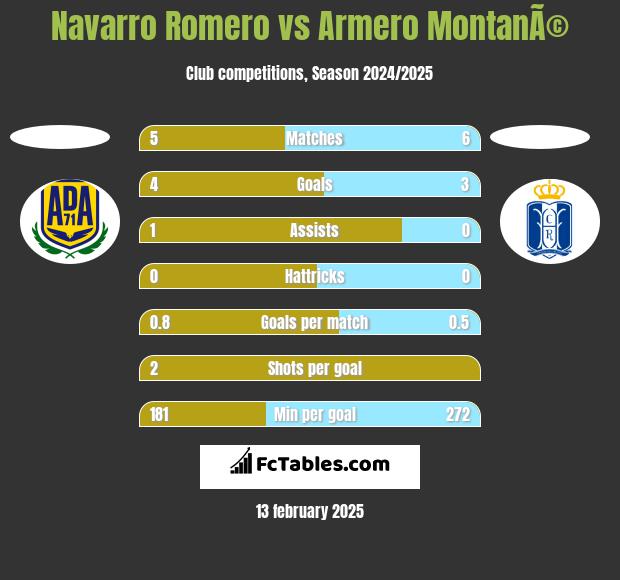 Navarro Romero vs Armero MontanÃ© h2h player stats