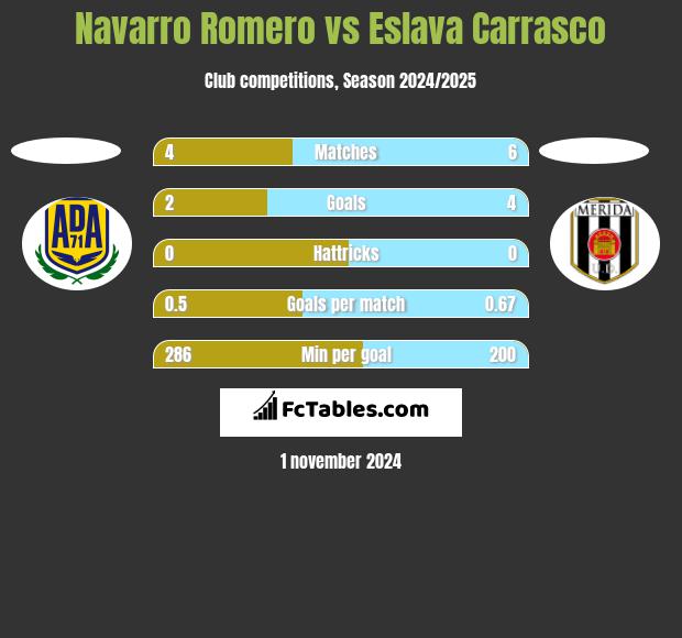 Navarro Romero vs Eslava Carrasco h2h player stats