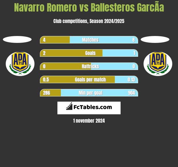 Navarro Romero vs Ballesteros GarcÃ­a h2h player stats