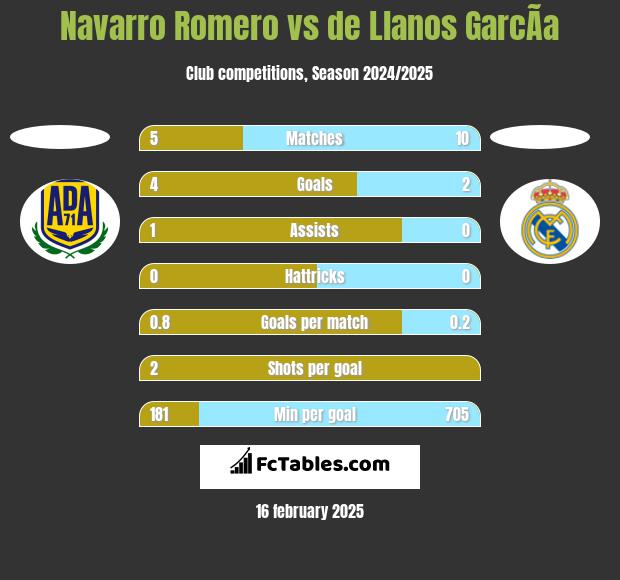 Navarro Romero vs de Llanos GarcÃ­a h2h player stats