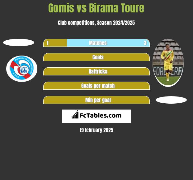 Gomis vs Birama Toure h2h player stats