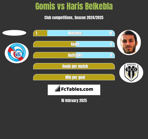 Gomis vs Haris Belkebla h2h player stats