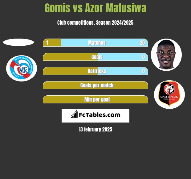 Gomis vs Azor Matusiwa h2h player stats