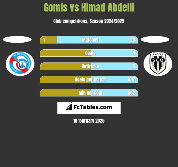 Gomis vs Himad Abdelli h2h player stats