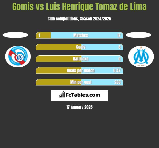 Gomis vs Luis Henrique Tomaz de Lima h2h player stats