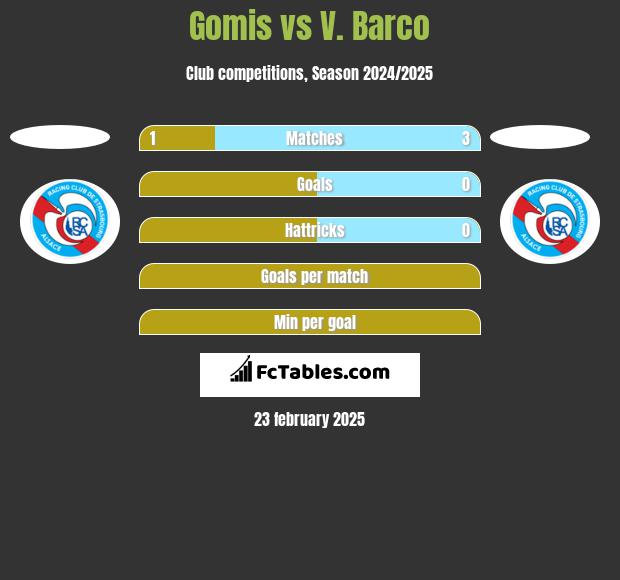 Gomis vs V. Barco h2h player stats