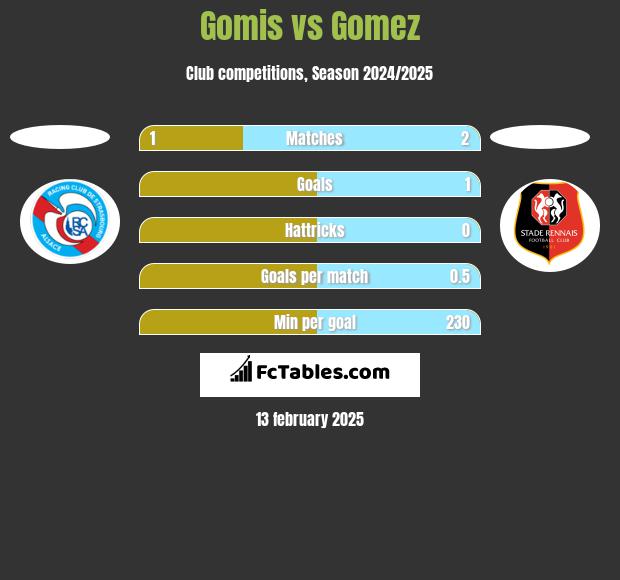 Gomis vs Gomez h2h player stats