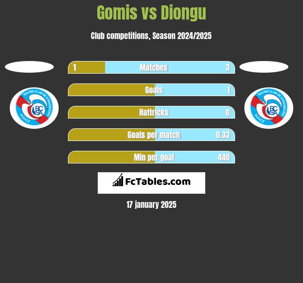 Gomis vs Diongu h2h player stats