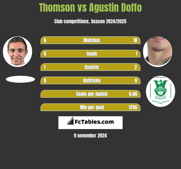 Thomson vs Agustin Doffo h2h player stats