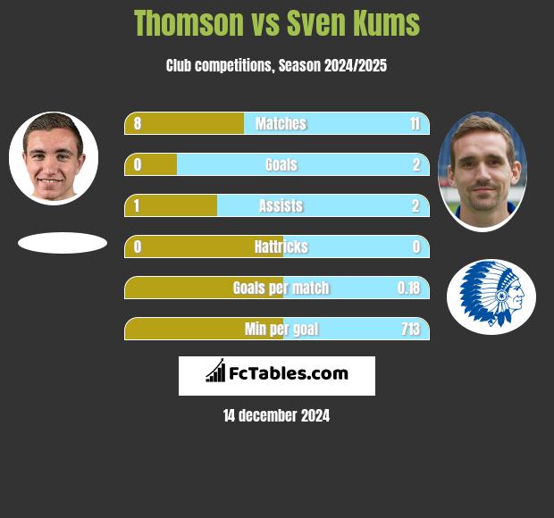 Thomson vs Sven Kums h2h player stats