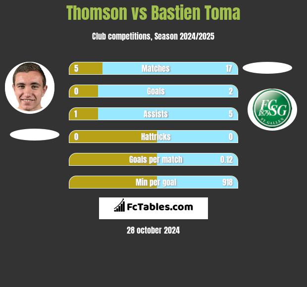 Thomson vs Bastien Toma h2h player stats