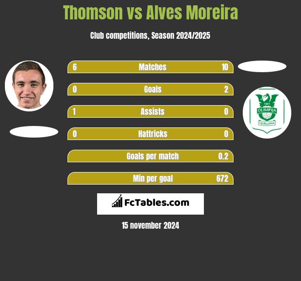 Thomson vs Alves Moreira h2h player stats