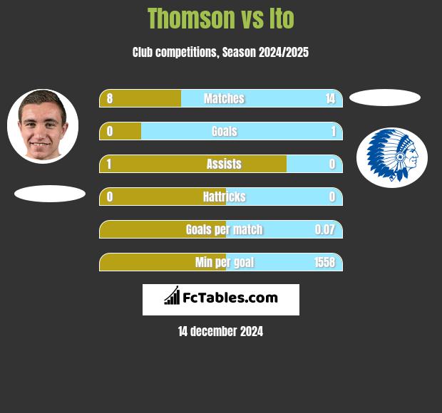 Thomson vs Ito h2h player stats