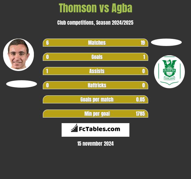 Thomson vs Agba h2h player stats