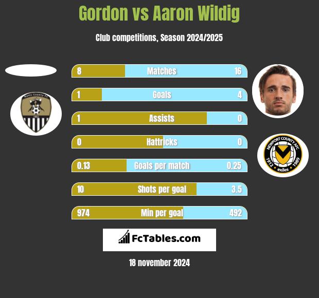 Gordon vs Aaron Wildig h2h player stats