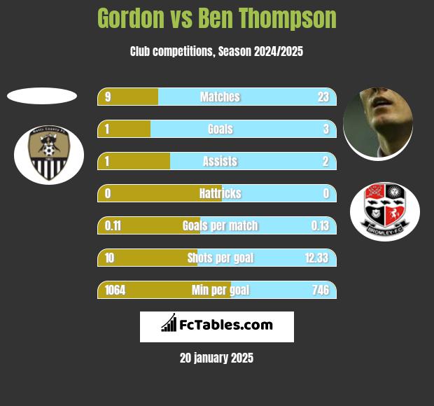 Gordon vs Ben Thompson h2h player stats