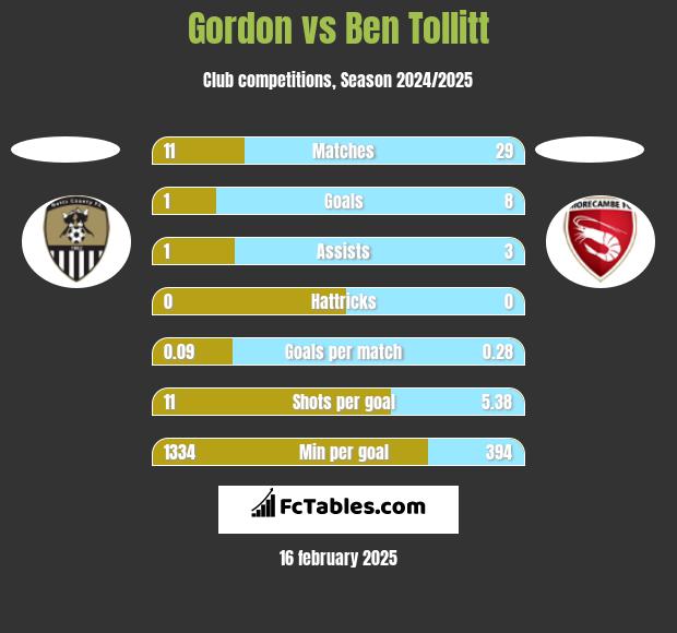 Gordon vs Ben Tollitt h2h player stats