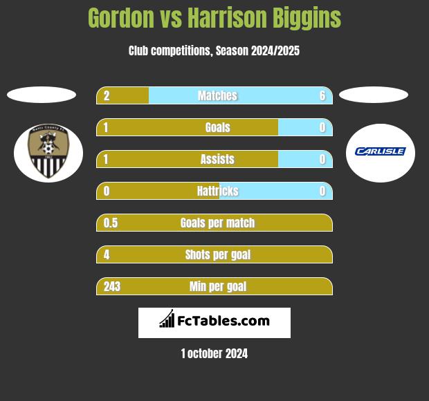 Gordon vs Harrison Biggins h2h player stats