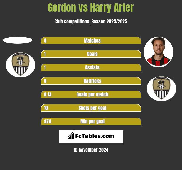 Gordon vs Harry Arter h2h player stats