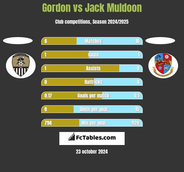 Gordon vs Jack Muldoon h2h player stats