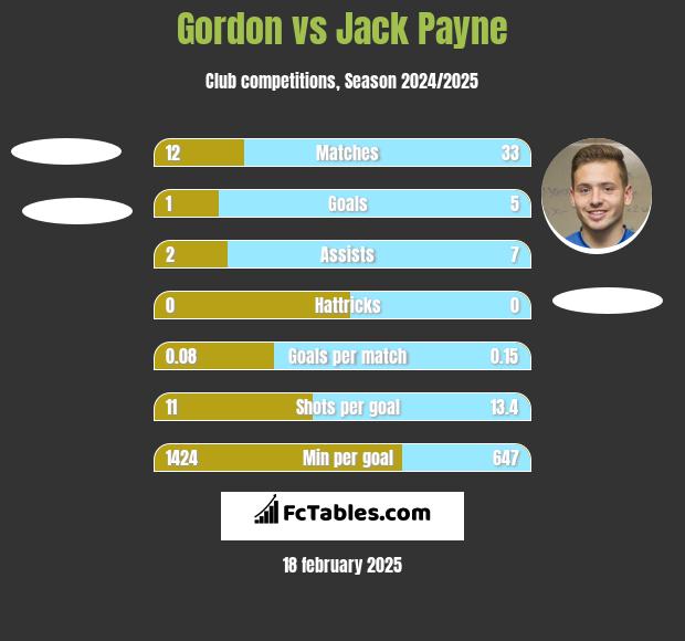 Gordon vs Jack Payne h2h player stats