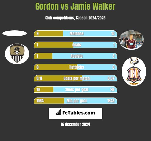 Gordon vs Jamie Walker h2h player stats