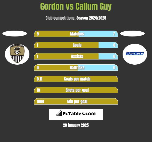 Gordon vs Callum Guy h2h player stats