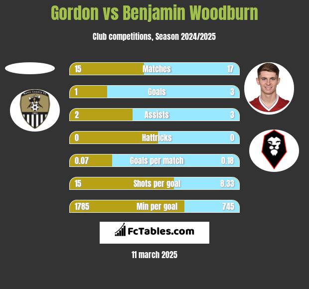 Gordon vs Benjamin Woodburn h2h player stats