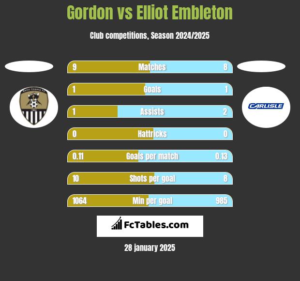 Gordon vs Elliot Embleton h2h player stats