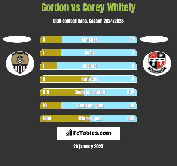 Gordon vs Corey Whitely h2h player stats