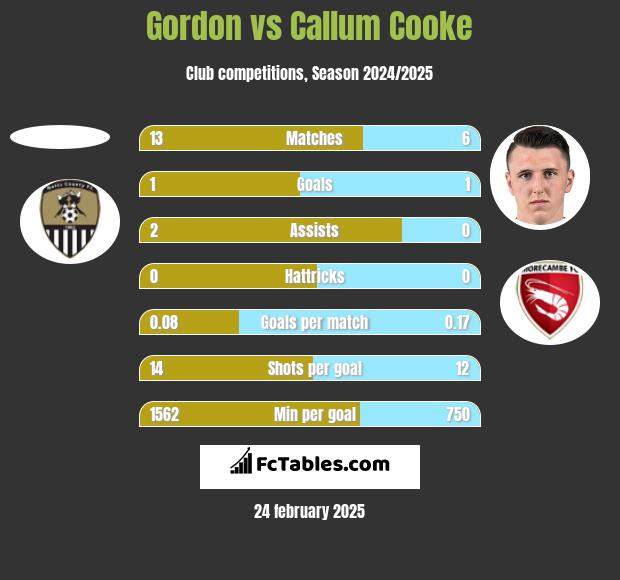 Gordon vs Callum Cooke h2h player stats