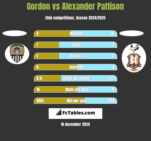 Gordon vs Alexander Pattison h2h player stats