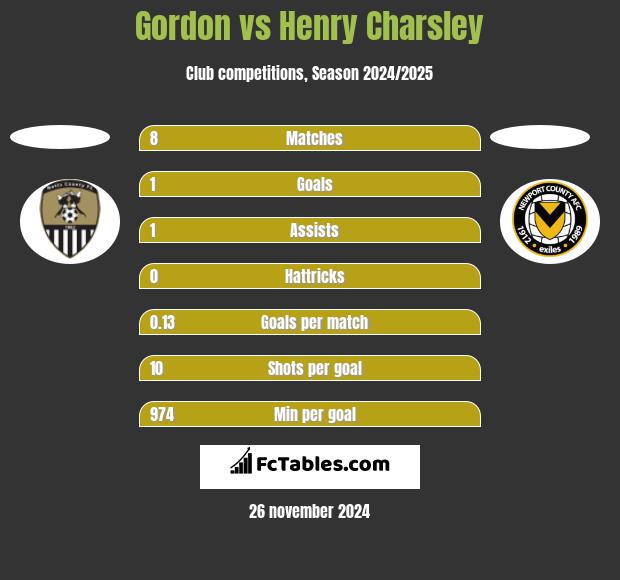 Gordon vs Henry Charsley h2h player stats