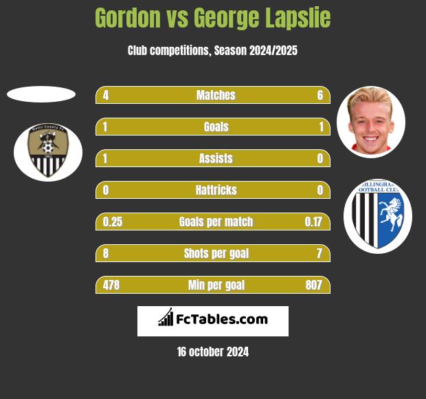 Gordon vs George Lapslie h2h player stats