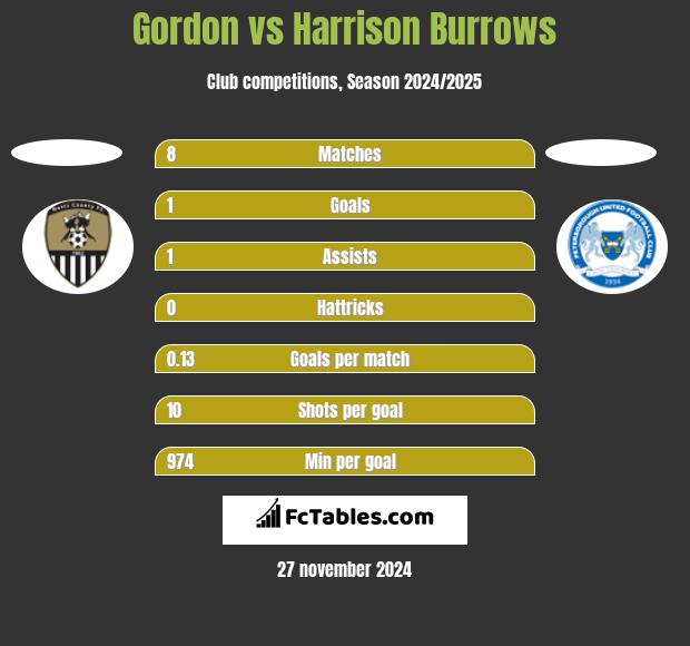 Gordon vs Harrison Burrows h2h player stats